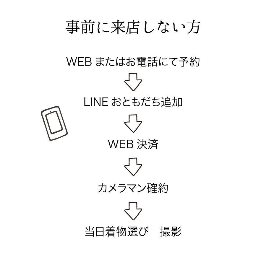 事前に来店しない方